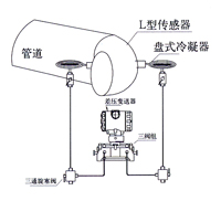 Bend flow meter