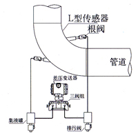 弯管流量计 