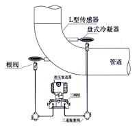 Bend flow meter